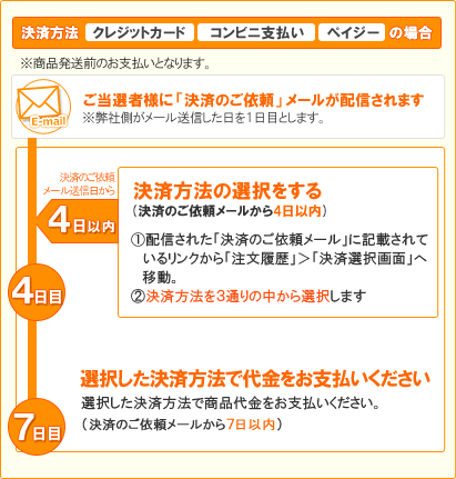 決済方法【クレジット】【コンビニ払い】【ペイジー】の場合※商品発送前のお支払となります。決済はメールメール発信日付から７日以内です。